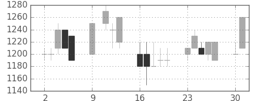 ＮＴＮの日足チャート(1989年10月)