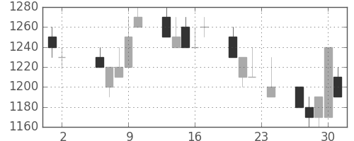 ＮＴＮの日足チャート(1989年11月)