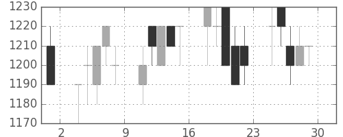 ＮＴＮの日足チャート(1989年12月)
