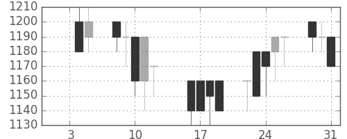 ＮＴＮの日足チャート(1990年1月)