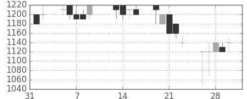 ＮＴＮの日足チャート(1990年2月)