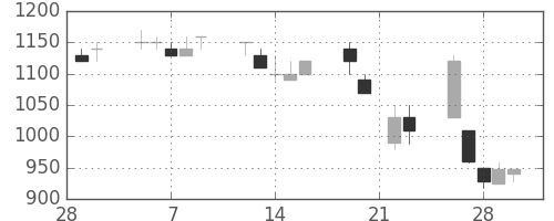 ＮＴＮの日足チャート(1990年3月)