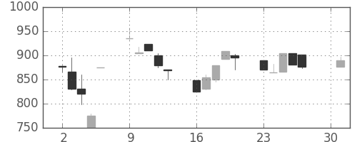 ＮＴＮの日足チャート(1990年4月)