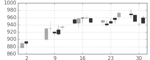 ＮＴＮの日足チャート(1990年5月)