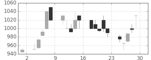 ＮＴＮの日足チャート(1990年6月)
