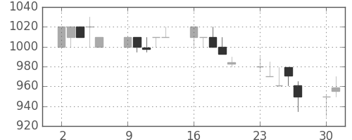 ＮＴＮの日足チャート(1990年7月)