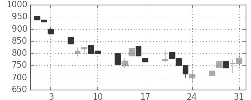 ＮＴＮの日足チャート(1990年8月)