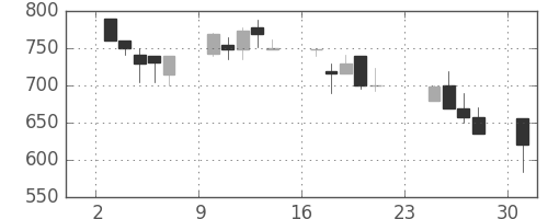 ＮＴＮの日足チャート(1990年9月)