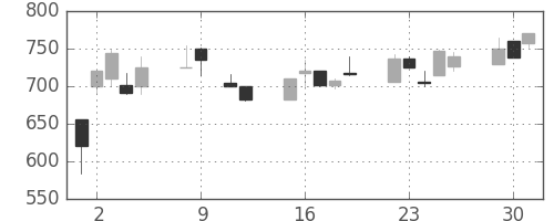 ＮＴＮの日足チャート(1990年10月)