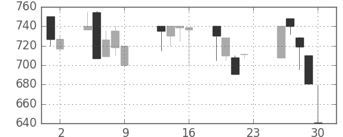 ＮＴＮの日足チャート(1990年11月)