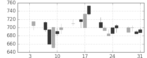 ＮＴＮの日足チャート(1991年1月)