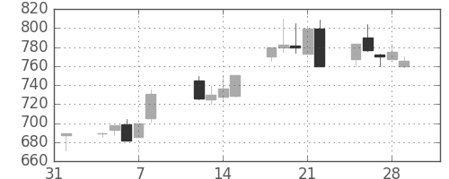 ＮＴＮの日足チャート(1991年2月)