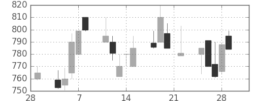 ＮＴＮの日足チャート(1991年3月)