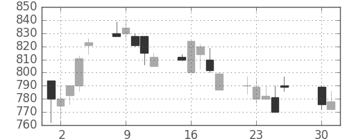 ＮＴＮの日足チャート(1991年4月)