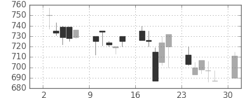 ＮＴＮの日足チャート(1991年6月)