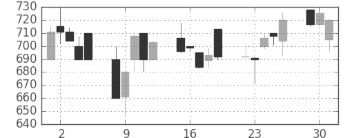 ＮＴＮの日足チャート(1991年7月)