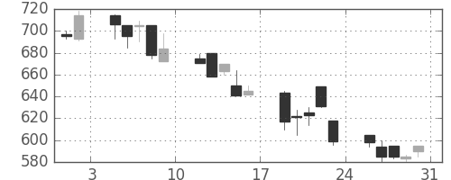 ＮＴＮの日足チャート(1991年8月)