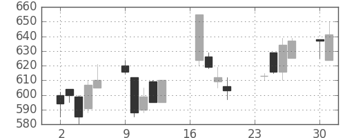 ＮＴＮの日足チャート(1991年9月)