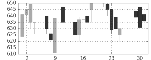ＮＴＮの日足チャート(1991年10月)