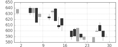 ＮＴＮの日足チャート(1991年11月)