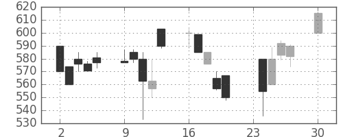 ＮＴＮの日足チャート(1991年12月)