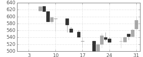 ＮＴＮの日足チャート(1992年1月)