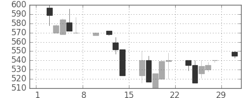 ＮＴＮの日足チャート(1992年2月)