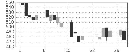 ＮＴＮの日足チャート(1992年3月)