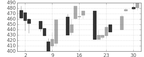 ＮＴＮの日足チャート(1992年4月)