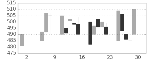 ＮＴＮの日足チャート(1992年5月)