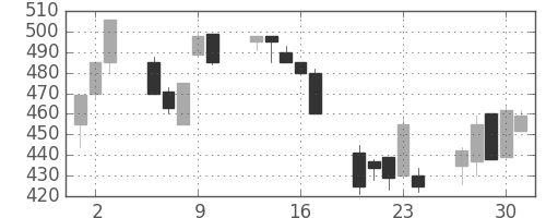 ＮＴＮの日足チャート(1992年7月)