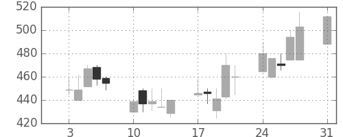 ＮＴＮの日足チャート(1992年8月)
