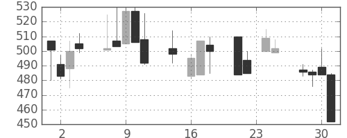 ＮＴＮの日足チャート(1992年9月)