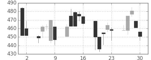 ＮＴＮの日足チャート(1992年10月)