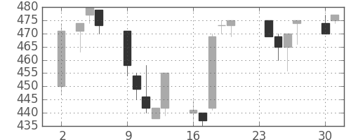 ＮＴＮの日足チャート(1992年11月)