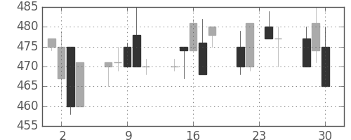 ＮＴＮの日足チャート(1992年12月)