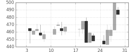 ＮＴＮの日足チャート(1993年1月)