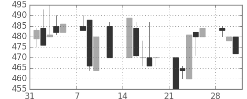 ＮＴＮの日足チャート(1993年2月)