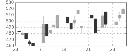 ＮＴＮの日足チャート(1993年3月)
