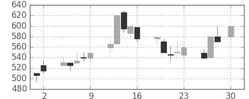 ＮＴＮの日足チャート(1993年4月)