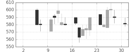 ＮＴＮの日足チャート(1993年5月)