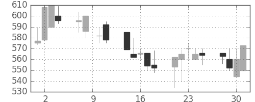 ＮＴＮの日足チャート(1993年6月)