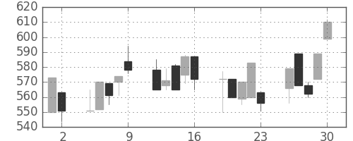 ＮＴＮの日足チャート(1993年7月)