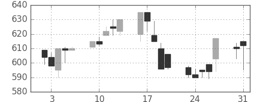 ＮＴＮの日足チャート(1993年8月)