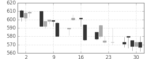 ＮＴＮの日足チャート(1993年9月)