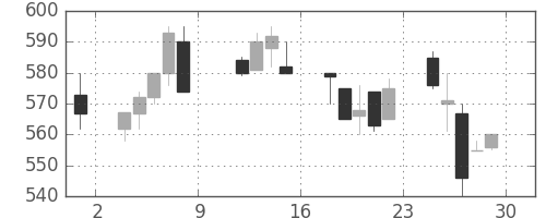 ＮＴＮの日足チャート(1993年10月)