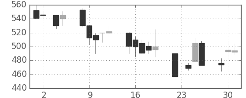 ＮＴＮの日足チャート(1993年11月)