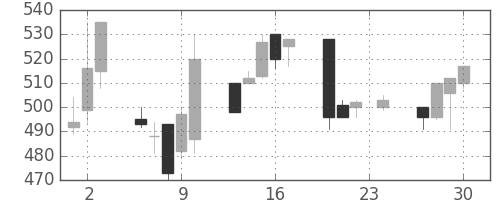 ＮＴＮの日足チャート(1993年12月)