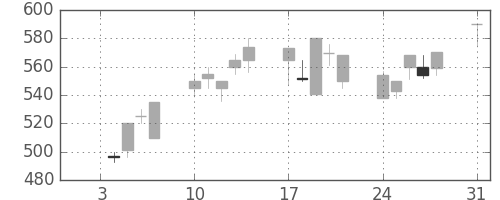 ＮＴＮの日足チャート(1994年1月)