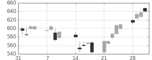 ＮＴＮの日足チャート(1994年2月)